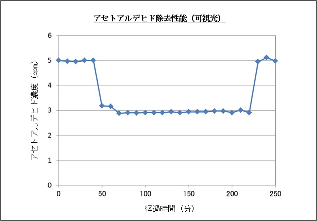 H2空気浄化性能グラフ
